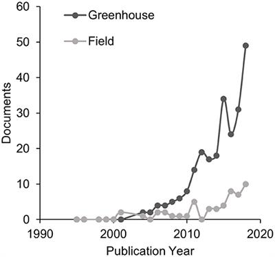 Greenhouse- and Field-Measured Plant-Soil Feedbacks Are Not Correlated